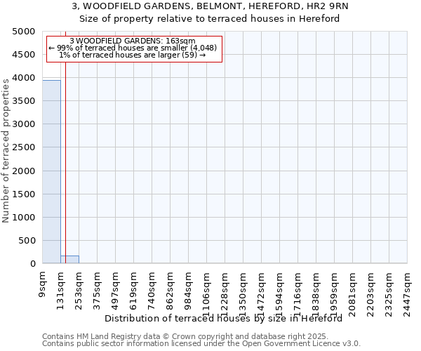 3, WOODFIELD GARDENS, BELMONT, HEREFORD, HR2 9RN: Size of property relative to terraced houses houses in Hereford