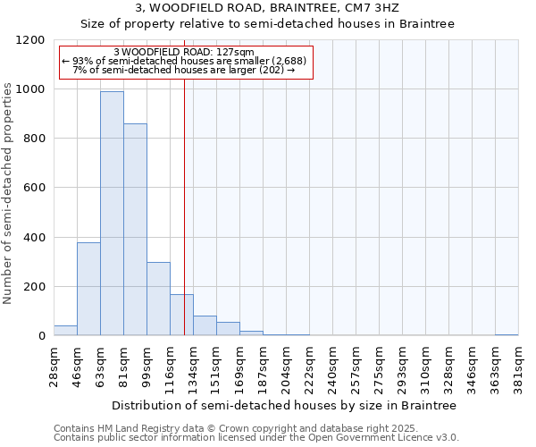 3, WOODFIELD ROAD, BRAINTREE, CM7 3HZ: Size of property relative to semi-detached houses houses in Braintree