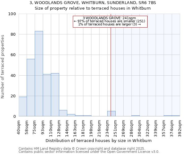 3, WOODLANDS GROVE, WHITBURN, SUNDERLAND, SR6 7BS: Size of property relative to terraced houses houses in Whitburn