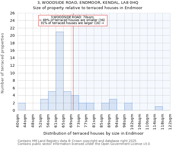 3, WOODSIDE ROAD, ENDMOOR, KENDAL, LA8 0HQ: Size of property relative to terraced houses houses in Endmoor
