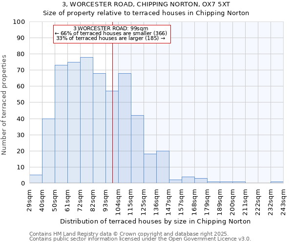 3, WORCESTER ROAD, CHIPPING NORTON, OX7 5XT: Size of property relative to terraced houses houses in Chipping Norton