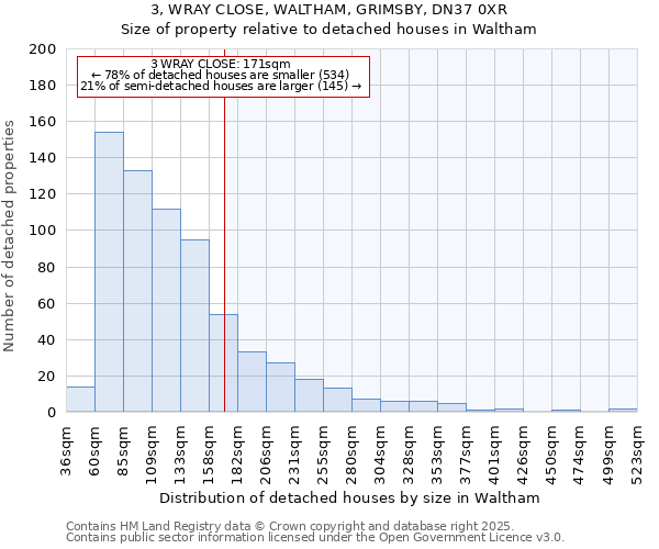 3, WRAY CLOSE, WALTHAM, GRIMSBY, DN37 0XR: Size of property relative to detached houses houses in Waltham
