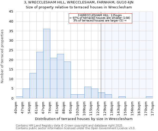 3, WRECCLESHAM HILL, WRECCLESHAM, FARNHAM, GU10 4JN: Size of property relative to terraced houses houses in Wrecclesham