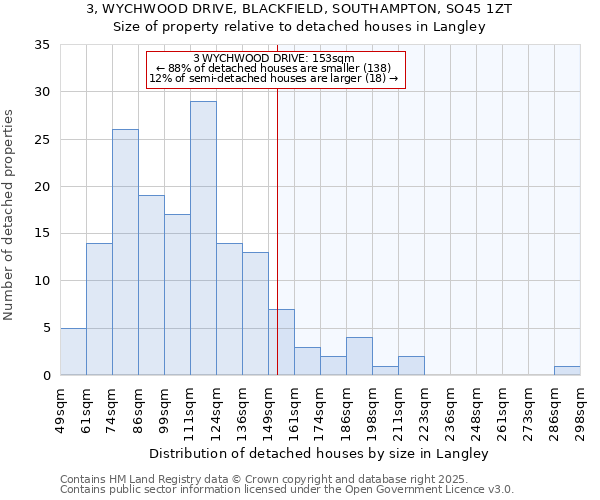 3, WYCHWOOD DRIVE, BLACKFIELD, SOUTHAMPTON, SO45 1ZT: Size of property relative to detached houses houses in Langley