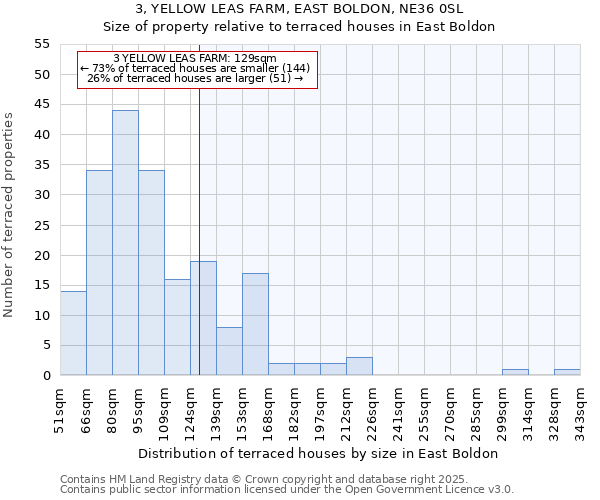 3, YELLOW LEAS FARM, EAST BOLDON, NE36 0SL: Size of property relative to terraced houses houses in East Boldon