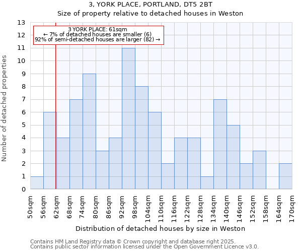 3, YORK PLACE, PORTLAND, DT5 2BT: Size of property relative to detached houses houses in Weston