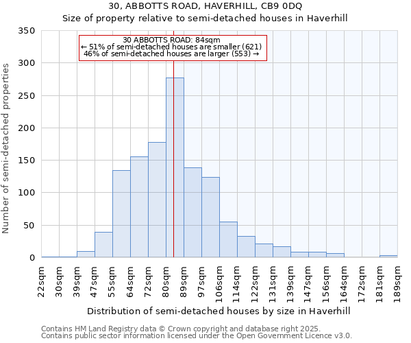 30, ABBOTTS ROAD, HAVERHILL, CB9 0DQ: Size of property relative to semi-detached houses houses in Haverhill