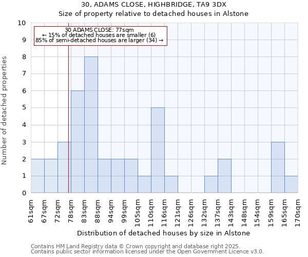 30, ADAMS CLOSE, HIGHBRIDGE, TA9 3DX: Size of property relative to detached houses houses in Alstone