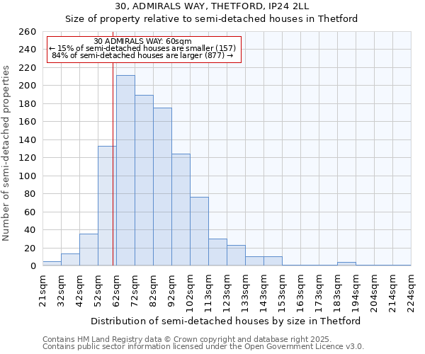 30, ADMIRALS WAY, THETFORD, IP24 2LL: Size of property relative to semi-detached houses houses in Thetford