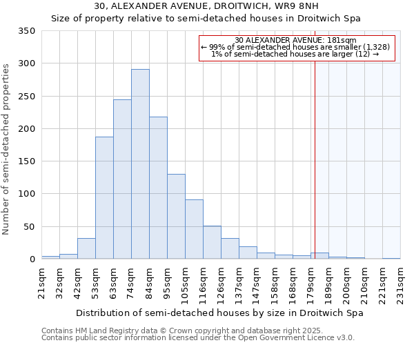 30, ALEXANDER AVENUE, DROITWICH, WR9 8NH: Size of property relative to semi-detached houses houses in Droitwich Spa