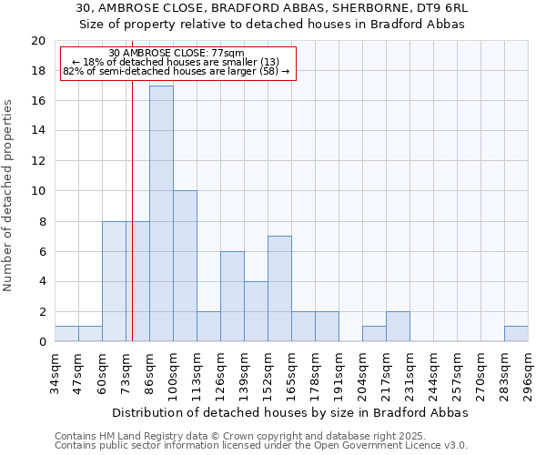 30, AMBROSE CLOSE, BRADFORD ABBAS, SHERBORNE, DT9 6RL: Size of property relative to detached houses houses in Bradford Abbas