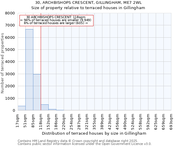 30, ARCHBISHOPS CRESCENT, GILLINGHAM, ME7 2WL: Size of property relative to terraced houses houses in Gillingham