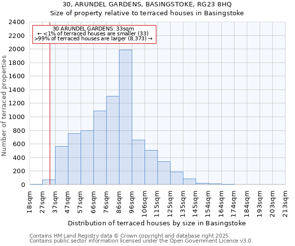 30, ARUNDEL GARDENS, BASINGSTOKE, RG23 8HQ: Size of property relative to terraced houses houses in Basingstoke