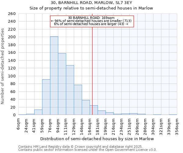 30, BARNHILL ROAD, MARLOW, SL7 3EY: Size of property relative to semi-detached houses houses in Marlow