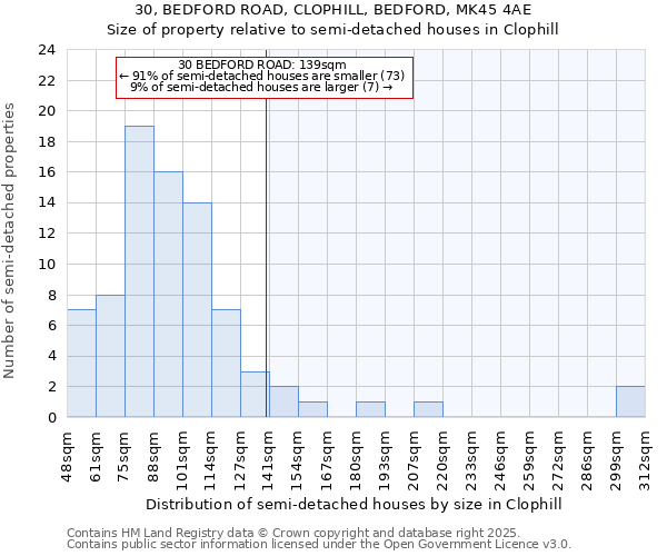 30, BEDFORD ROAD, CLOPHILL, BEDFORD, MK45 4AE: Size of property relative to semi-detached houses houses in Clophill