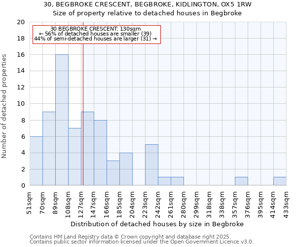 30, BEGBROKE CRESCENT, BEGBROKE, KIDLINGTON, OX5 1RW: Size of property relative to detached houses houses in Begbroke