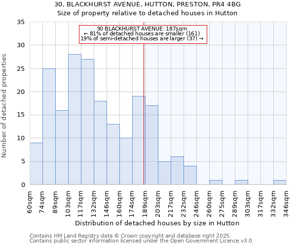 30, BLACKHURST AVENUE, HUTTON, PRESTON, PR4 4BG: Size of property relative to detached houses houses in Hutton