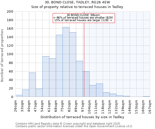 30, BOND CLOSE, TADLEY, RG26 4EW: Size of property relative to terraced houses houses in Tadley