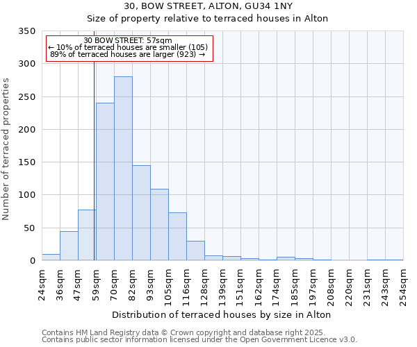30, BOW STREET, ALTON, GU34 1NY: Size of property relative to terraced houses houses in Alton
