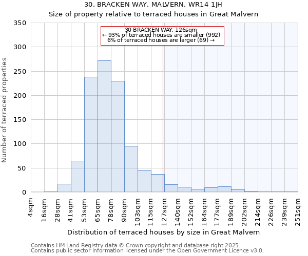 30, BRACKEN WAY, MALVERN, WR14 1JH: Size of property relative to terraced houses houses in Great Malvern