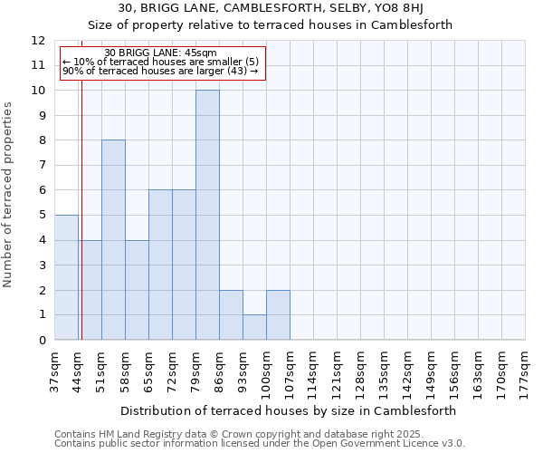 30, BRIGG LANE, CAMBLESFORTH, SELBY, YO8 8HJ: Size of property relative to terraced houses houses in Camblesforth