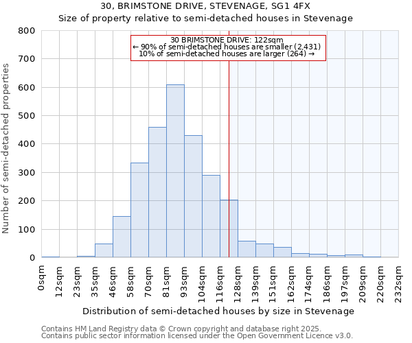 30, BRIMSTONE DRIVE, STEVENAGE, SG1 4FX: Size of property relative to semi-detached houses houses in Stevenage