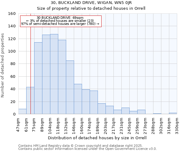 30, BUCKLAND DRIVE, WIGAN, WN5 0JR: Size of property relative to detached houses houses in Orrell