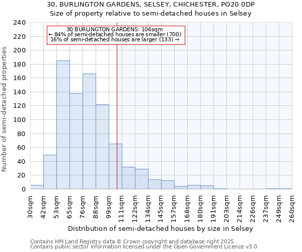 30, BURLINGTON GARDENS, SELSEY, CHICHESTER, PO20 0DP: Size of property relative to semi-detached houses houses in Selsey