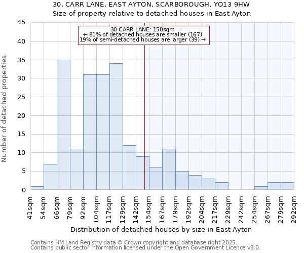 30, CARR LANE, EAST AYTON, SCARBOROUGH, YO13 9HW: Size of property relative to detached houses houses in East Ayton
