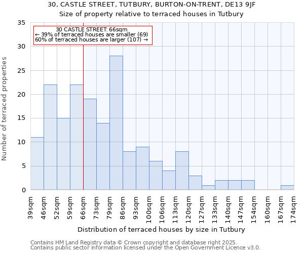 30, CASTLE STREET, TUTBURY, BURTON-ON-TRENT, DE13 9JF: Size of property relative to terraced houses houses in Tutbury