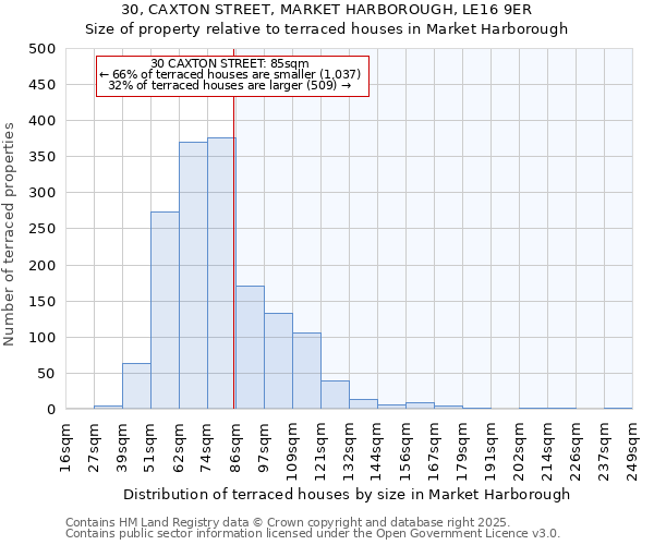 30, CAXTON STREET, MARKET HARBOROUGH, LE16 9ER: Size of property relative to terraced houses houses in Market Harborough