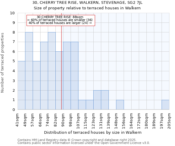 30, CHERRY TREE RISE, WALKERN, STEVENAGE, SG2 7JL: Size of property relative to terraced houses houses in Walkern