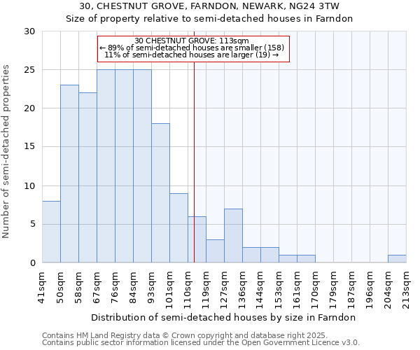 30, CHESTNUT GROVE, FARNDON, NEWARK, NG24 3TW: Size of property relative to semi-detached houses houses in Farndon