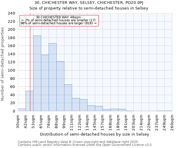 30, CHICHESTER WAY, SELSEY, CHICHESTER, PO20 0PJ: Size of property relative to semi-detached houses houses in Selsey