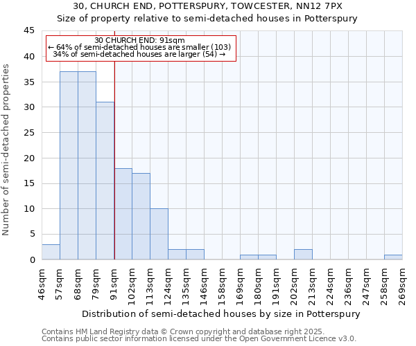 30, CHURCH END, POTTERSPURY, TOWCESTER, NN12 7PX: Size of property relative to semi-detached houses houses in Potterspury