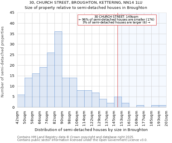 30, CHURCH STREET, BROUGHTON, KETTERING, NN14 1LU: Size of property relative to semi-detached houses houses in Broughton
