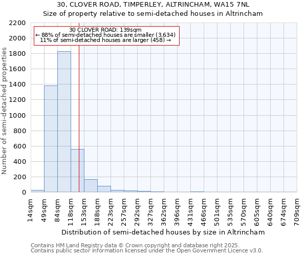 30, CLOVER ROAD, TIMPERLEY, ALTRINCHAM, WA15 7NL: Size of property relative to semi-detached houses houses in Altrincham