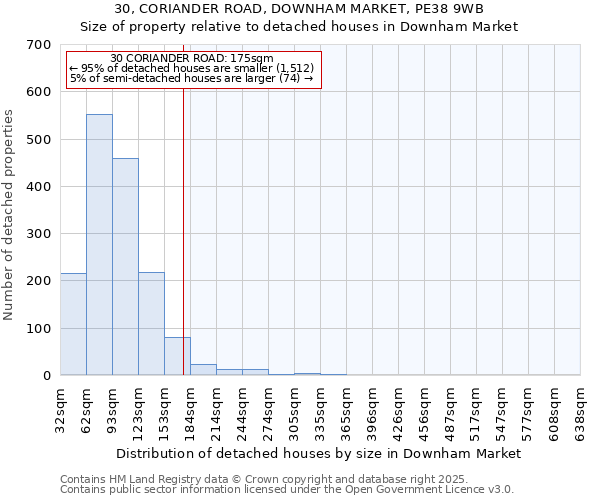 30, CORIANDER ROAD, DOWNHAM MARKET, PE38 9WB: Size of property relative to detached houses houses in Downham Market