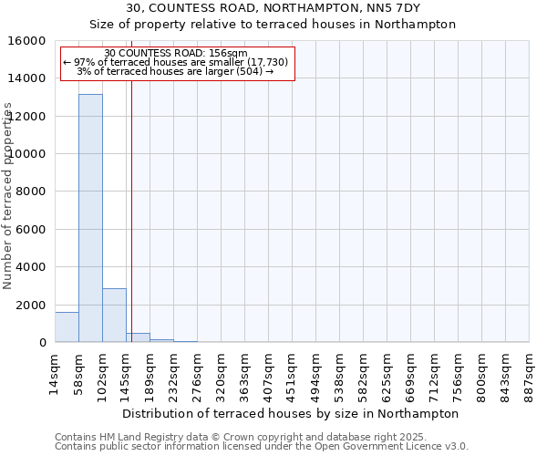 30, COUNTESS ROAD, NORTHAMPTON, NN5 7DY: Size of property relative to terraced houses houses in Northampton