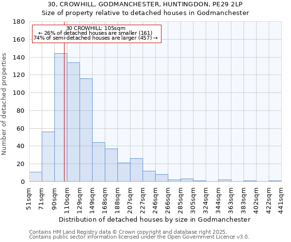 30, CROWHILL, GODMANCHESTER, HUNTINGDON, PE29 2LP: Size of property relative to detached houses houses in Godmanchester