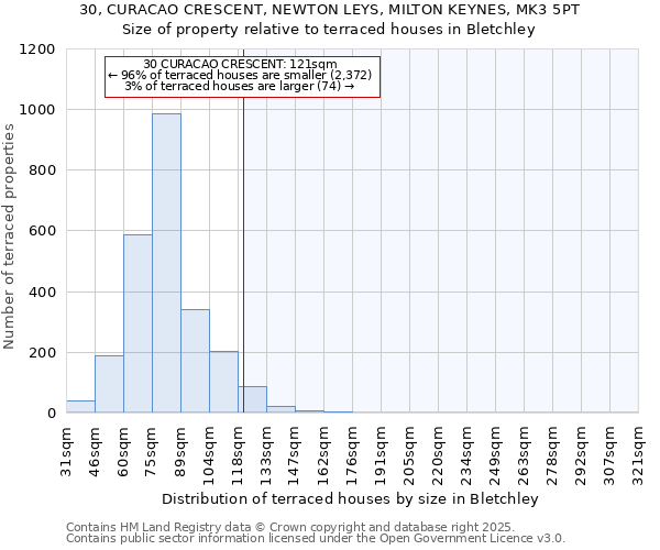 30, CURACAO CRESCENT, NEWTON LEYS, MILTON KEYNES, MK3 5PT: Size of property relative to terraced houses houses in Bletchley