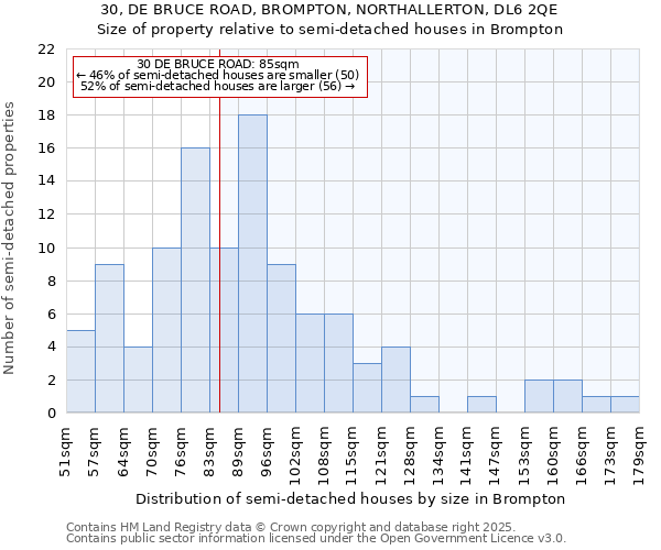30, DE BRUCE ROAD, BROMPTON, NORTHALLERTON, DL6 2QE: Size of property relative to semi-detached houses houses in Brompton