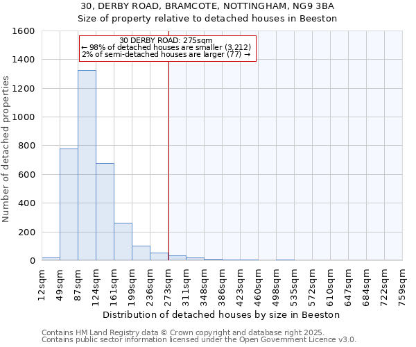 30, DERBY ROAD, BRAMCOTE, NOTTINGHAM, NG9 3BA: Size of property relative to detached houses houses in Beeston