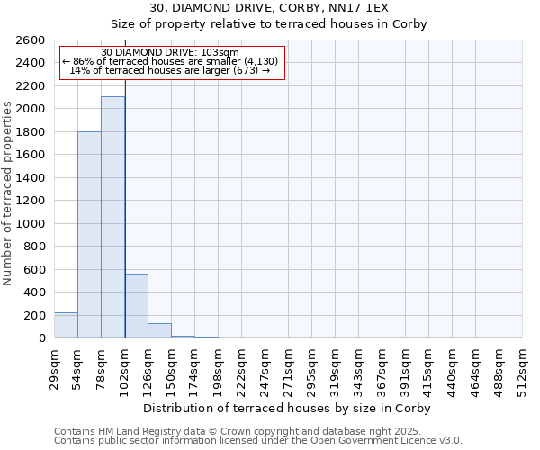 30, DIAMOND DRIVE, CORBY, NN17 1EX: Size of property relative to terraced houses houses in Corby