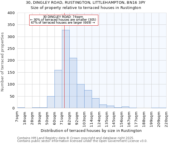 30, DINGLEY ROAD, RUSTINGTON, LITTLEHAMPTON, BN16 3PY: Size of property relative to terraced houses houses in Rustington