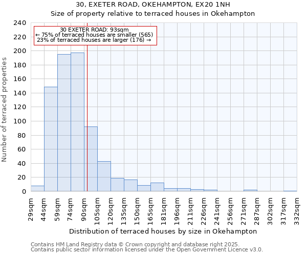 30, EXETER ROAD, OKEHAMPTON, EX20 1NH: Size of property relative to terraced houses houses in Okehampton