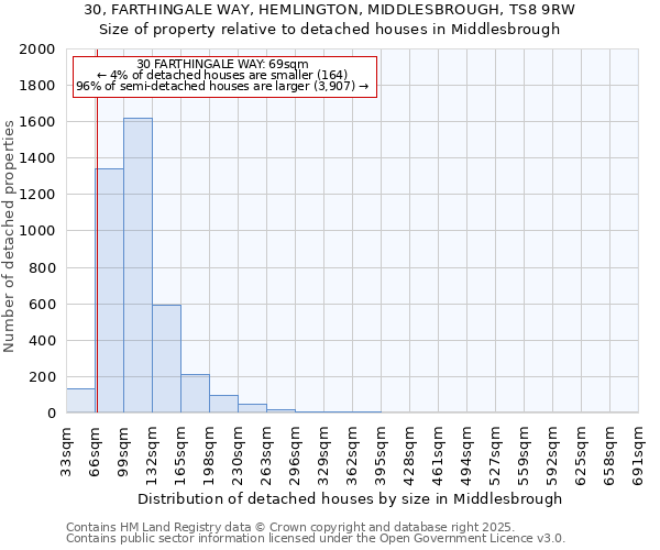30, FARTHINGALE WAY, HEMLINGTON, MIDDLESBROUGH, TS8 9RW: Size of property relative to detached houses houses in Middlesbrough