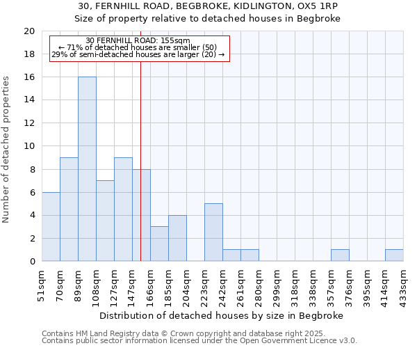 30, FERNHILL ROAD, BEGBROKE, KIDLINGTON, OX5 1RP: Size of property relative to detached houses houses in Begbroke
