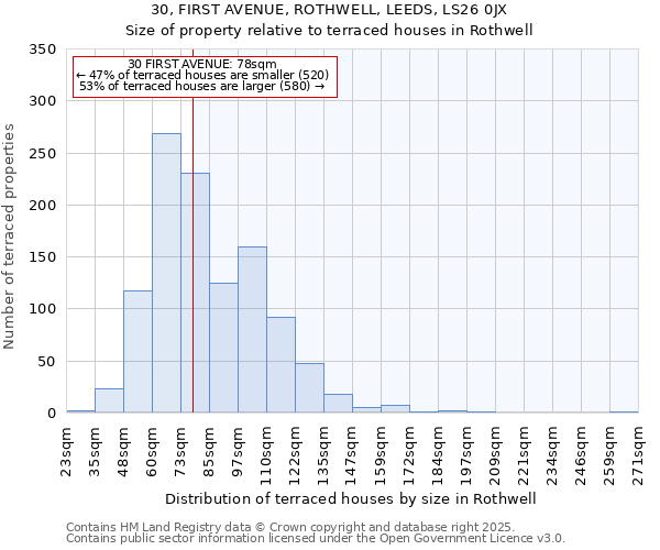 30, FIRST AVENUE, ROTHWELL, LEEDS, LS26 0JX: Size of property relative to terraced houses houses in Rothwell