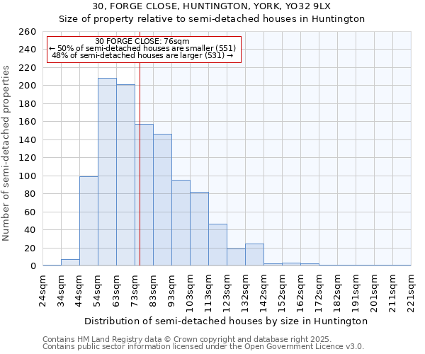 30, FORGE CLOSE, HUNTINGTON, YORK, YO32 9LX: Size of property relative to semi-detached houses houses in Huntington